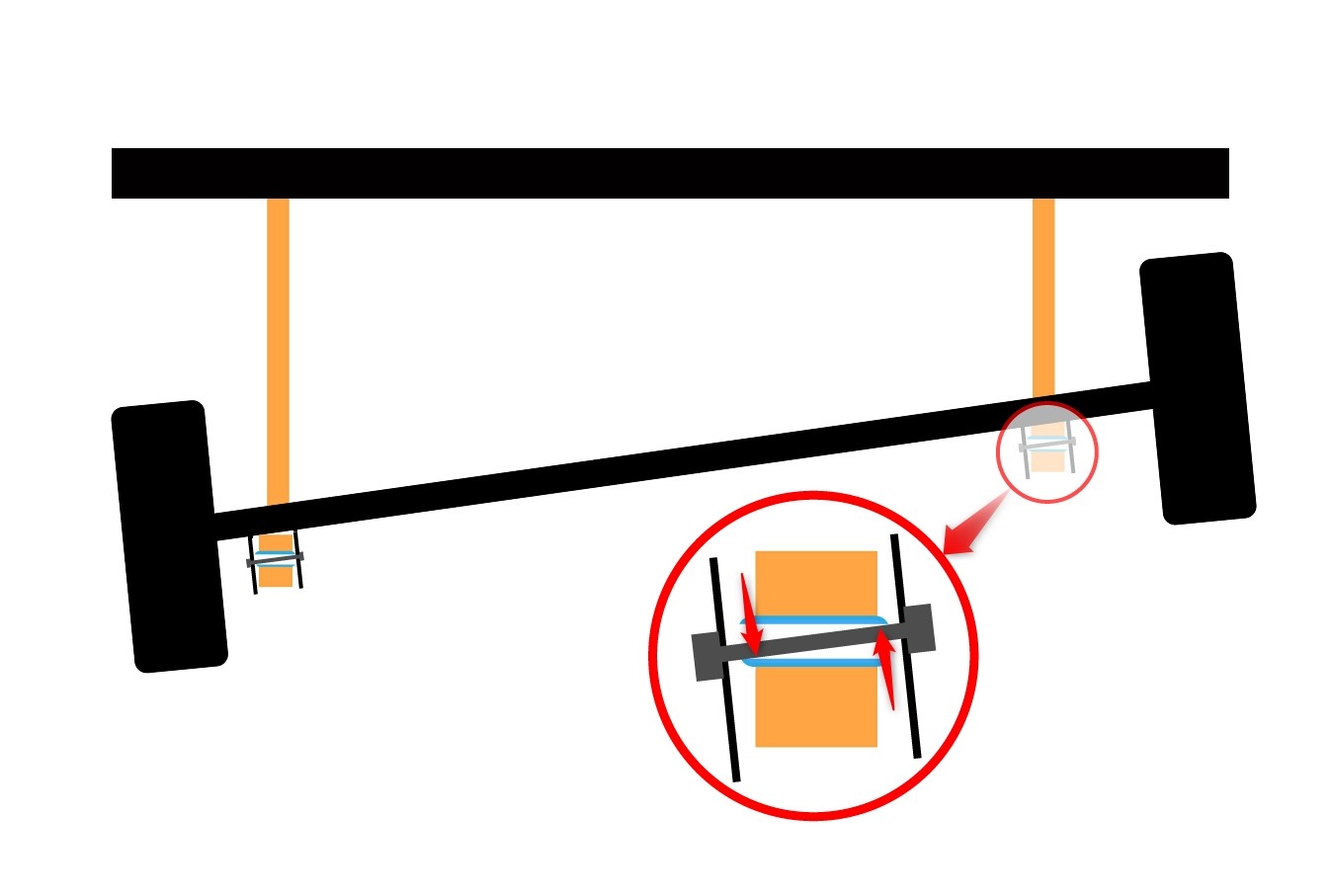 Achskonzepte bei Geländewagen – Teil 2 – Längslenker und Panhardstab - Bei der Verschränkung muss die Achse gegen vier Gummibuchsen arbeiten. Hier schematisch dargestellt.