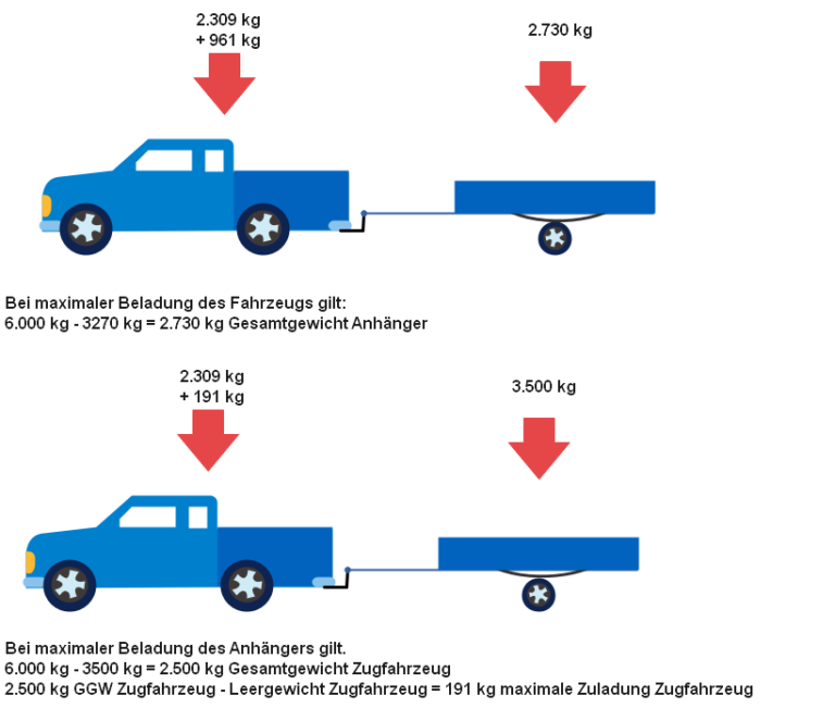 Sie Möchten Mit Einem Fahrzeug Mit Auflaufgebremsten Sicher mit dem Anhänger unterwegs - MATSCH&PISTE