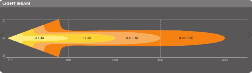 ISO-Lux-Diagramm einer Combo-Lightbar (Osram FX-250 CB) © Osram