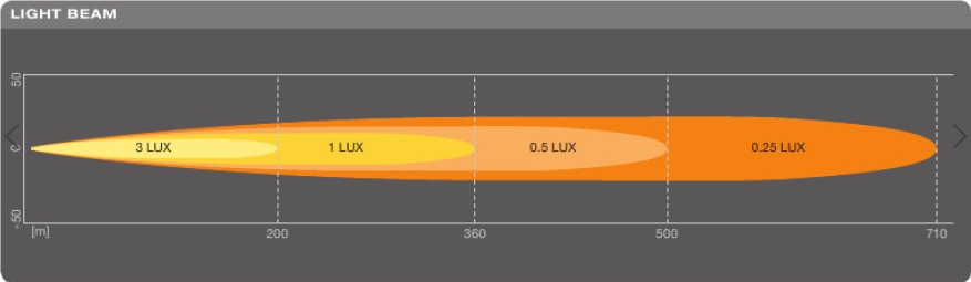 ISO-Lux-Diagramm einer Spot-Lightbar (Osram FX-250 SP) © Osram