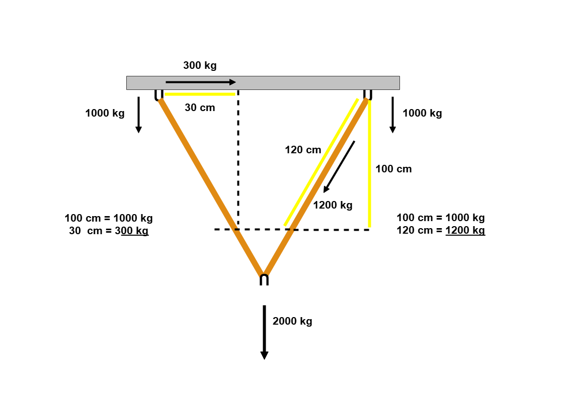 Kräfteberechnung (Zollstock gelb)