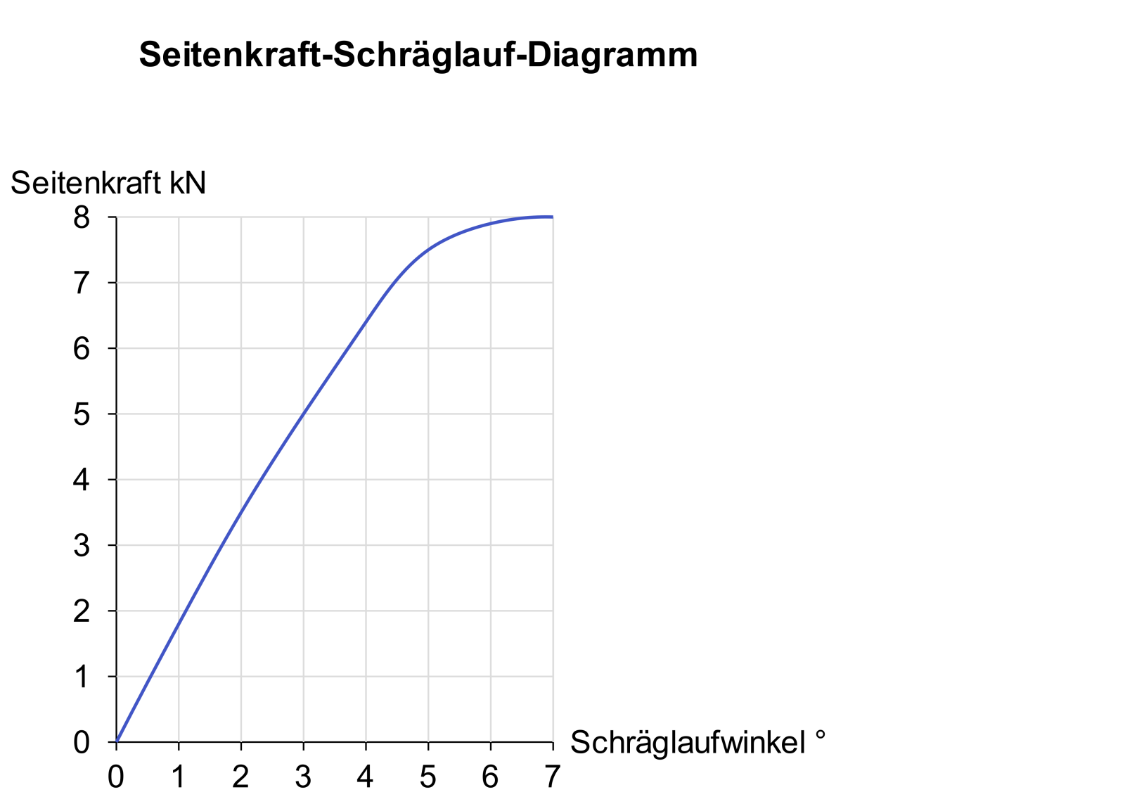 Seitenkraft-Schräglauf-Diagramm