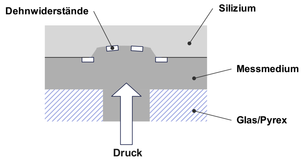 Sensoren - Drucksensor mit Dehnwiderständen.