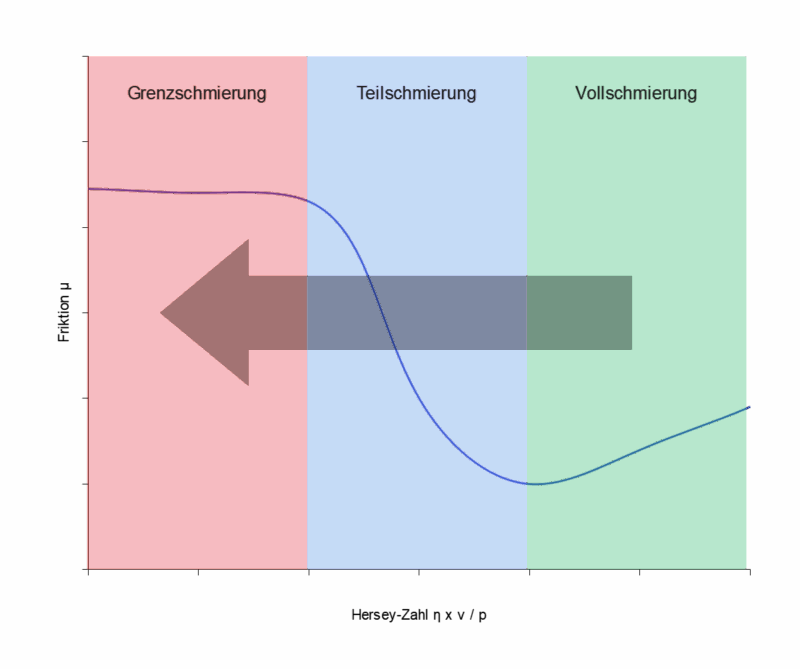 Schmierzustand auf der Stribeckkurve, Richtung Grenzschmierung.