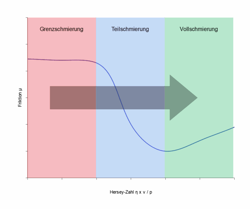 Schmierzustand auf der Stribeckkurve, Richtung Vollschmierung.