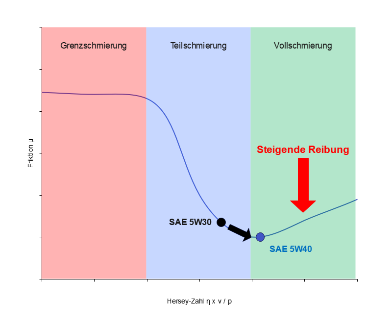 Eine höhere Viskosität verschiebt den Arbeitspunkt dauerhaft Richtung Vollschmierung.