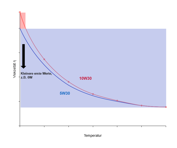 Erhöhung des ersten Werts für den kalten Zustand verlässt den erlaubten Betriebsrahmen.