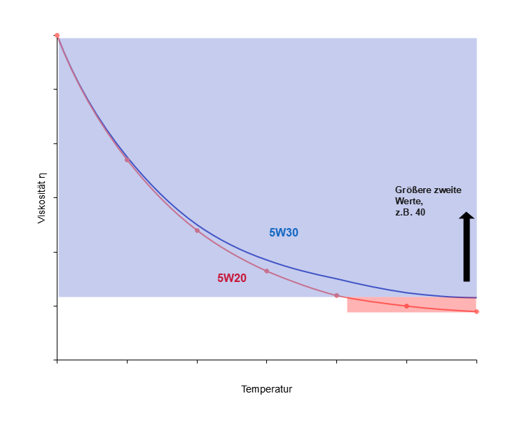Verringerung des zweiten Werts für den heißen Zustand verlässt den erlaubten Betriebsrahmen.
