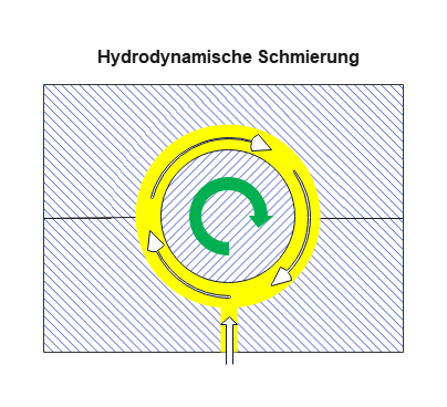 Hydrodynamische Schmierung