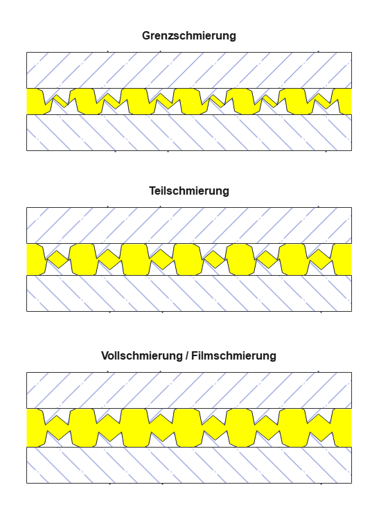 Grenzschmierung, Teilschmierung und Vollschmierung