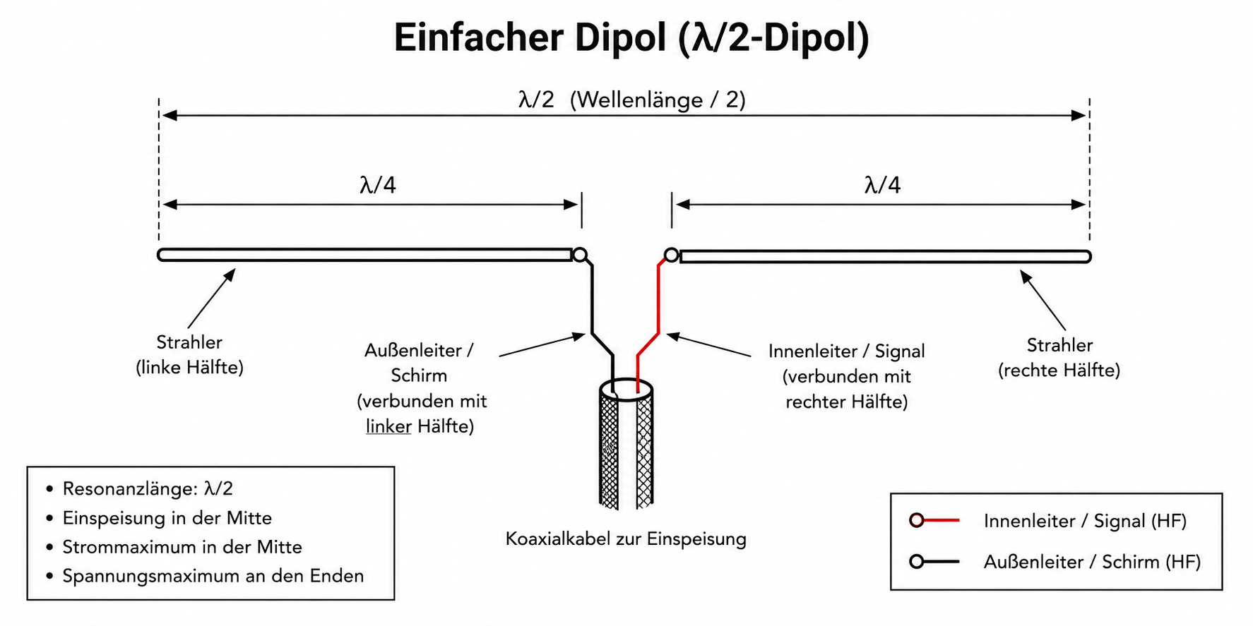 Dipol-Antenne