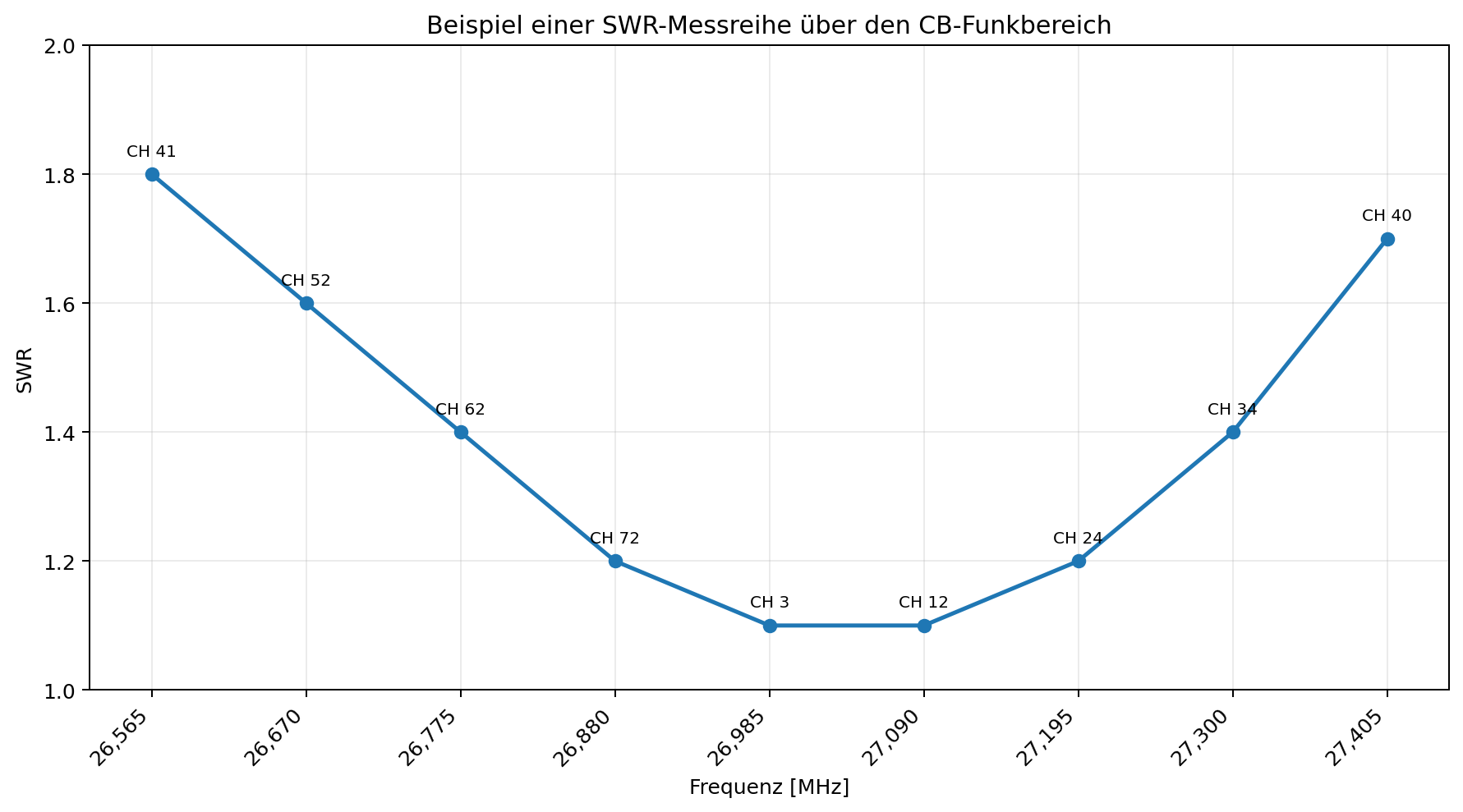 Stehwellen-Messreihe
